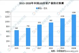 2020年LED封装行业分析：现状、困境、前景、趋势图片