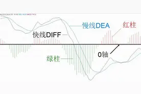 MACD口诀文字版“一个中心，两个基本点，四项基本原则”图片