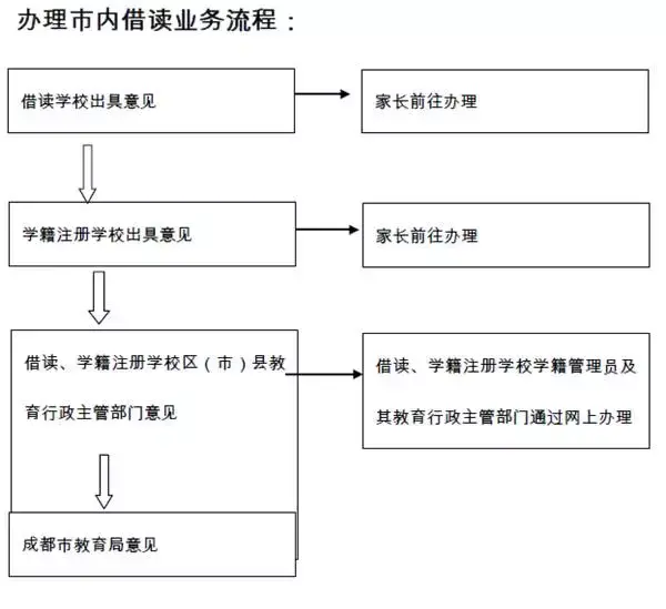在成都，想给娃儿转学？这些基本流程和材料你必须晓得