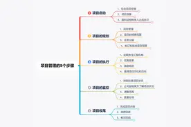 一个项目从头到尾的流程是什么？掌握项目关键的5个步骤图片