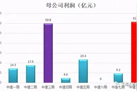 中建系统中，哪局最好？图片