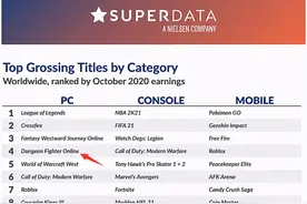 DNF：10月营收跌出前三，玩家流失礼包滞销，SPK被迫离职图片