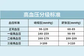 涉及一亿人，三高该如何买保险，全网最实用攻略来了图片