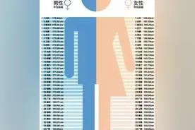 南方人与北方人身高到底相差多少？图片