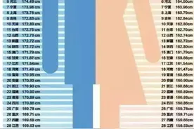 南方人与北方人身高到底相差多少？图片