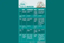 法律知识！9图了解：商品房、共有产权住房、自住房、商住房、公租房之间的区别！图片