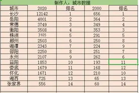风云巨变，看湖南各市州经济排名潮起潮落图片