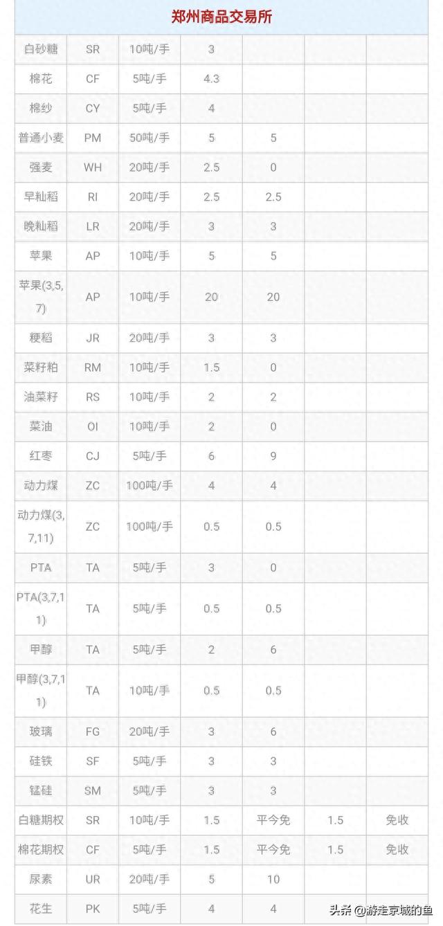 中信网上银行手续费，期货交易手续费是怎么算的 配图04
