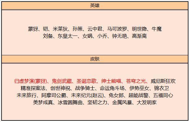 王者荣耀碎片商店苍穹之光上架，蒙犽伊势巫女可换，这皮肤千万别换
