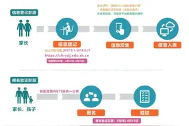 明起沪开始幼儿园入园网上信息登记（附重要时间安排及热门问答）图片