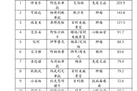 2020年全球十大畅销药：肿瘤药占比最高，修美乐仍保持着“全球药王”图片