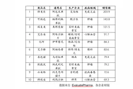 2020年全球十大畅销药：肿瘤药占比最高，修美乐仍保持着“全球药王”图片