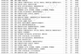 211双一流大学 华北电力大学2020年各省各专业录取分数线图片