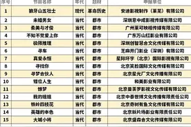 2月网络电影备案：《奇门遁甲2》《特工狂花2》双双过审图片