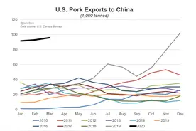 中国自美国进口猪肉数量飙涨，美国猪肉仓储仍居高位图片