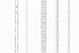 国家统计局：31个省份中人口超过1亿人的省份是这两个图片