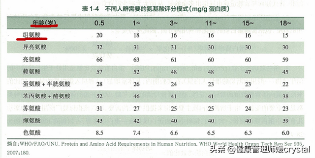 孩子和成人蛋白氨基酸需求一样？营养师：被忽略的1种，促进发育