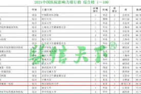 哈医大一院排名第十八位！2021中国医院影响力榜单出炉图片