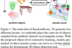 RandomRooms：用于3D目标检测的无监督预训练方法（ICCV2021）图片