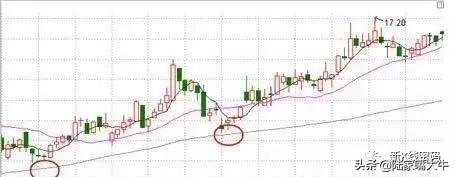 10日均线与20日均线有哪些使用技巧（总结不同类型均线的实战技巧）