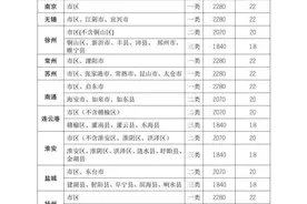江苏省各县市最低工资标准图片