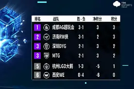 KPL15支青训队伍比赛，GK夺冠，人气更高的反而是亚军？图片