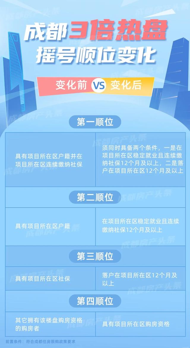 成都新政8月5日前已取得预审码，复核顺位不变！谨慎更新预审码