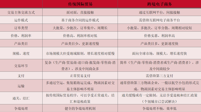 《跨境电商平台实操》期末考试 试卷&答案（A卷）