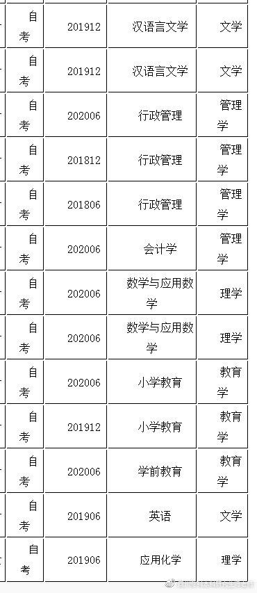 自考本科学士学位申请条件丨部分专业取消授位