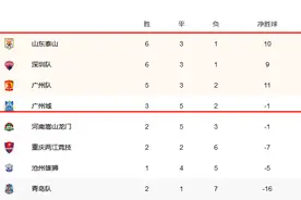 中超最新积分！3大豪门领跑，超级黑马神了：力压3支冠军队+狂飙图片