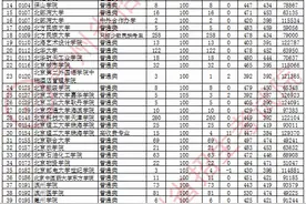 2021贵州考生速看！贵州二本（文、理）2020录取分及对应的大学图片