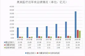 奥美医疗年报：业绩创新高，将进军医美市场图片