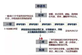 基金评审季：为你揭秘国自然评审过程中的“内幕”图片
