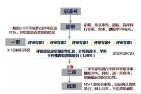 基金评审季：为你揭秘国自然评审过程中的“内幕”图片