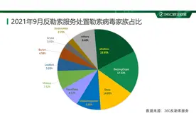2021年09月勒索病毒态势分析图片