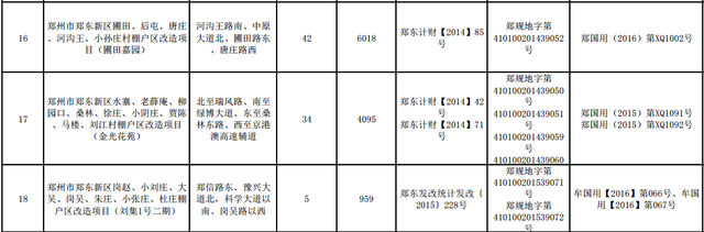 郑州2019年棚改基本建成项目计划表公布
