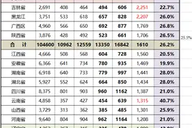 转移支付，多数省一个月人均只有100多元图片