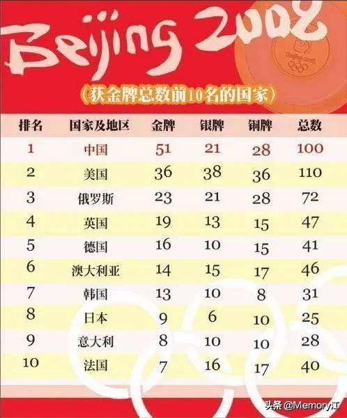 1996-2016奥运会金牌榜