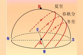 高中地理——日出、日落方向、太阳运动轨迹、太阳高度角图片