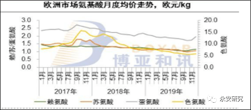 淀粉下游氨基酸产业简析