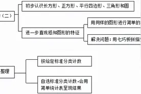 一年级数学学习大纲，包括重点、难点、考点，一份搞定一学期图片