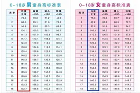 儿童标准身高表来了，你家孩子“达标”了吗？偏矮的要及时补救图片