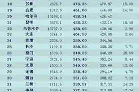 全国主要50个城市建成区面积出炉！看看哪个城市面积最大？图片
