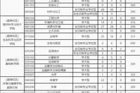 馋哭了！这些985/211的分校考研上岸竟然毫无难度图片