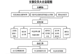 支部党员大会流程图及相关模板图片