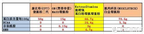 增肌蛋白粉横评 如何选择正确的蛋白粉看这一篇就够了 含健身分享