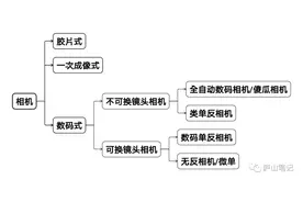 初步了解相机（一）图片