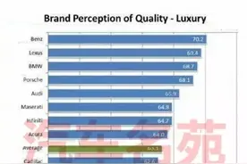 2019年质量最好的十大豪华车品牌公布，奥迪第5，凯迪拉克第9图片