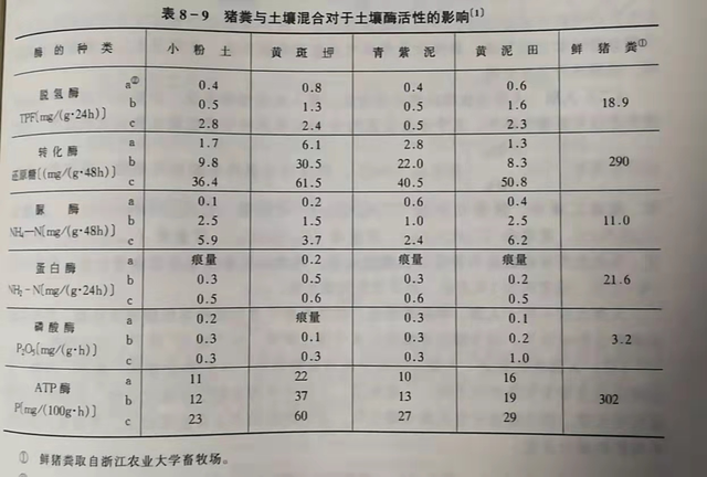71、有机肥的有效性和速效性都很高，有机肥≠迟效肥