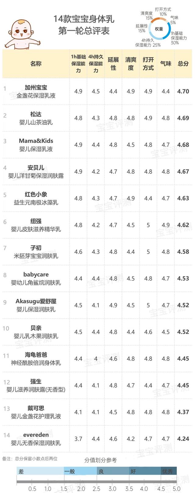 松达身体乳保质期